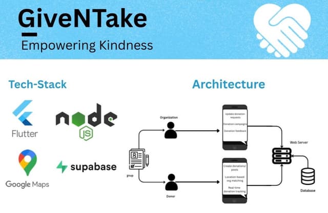 GiveNTake Donation Platform